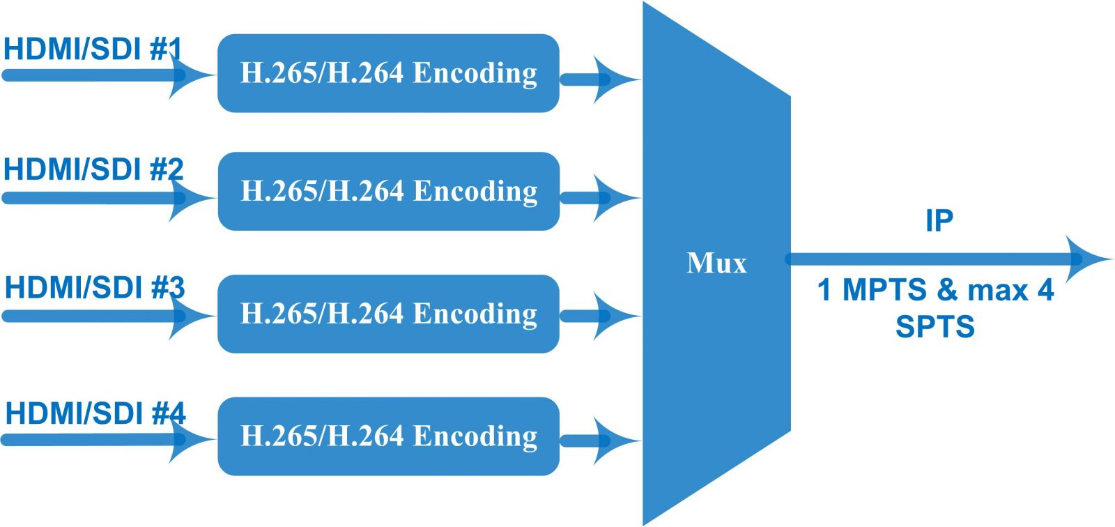 FU4335V H.265/H.264 HD Encoder view 4